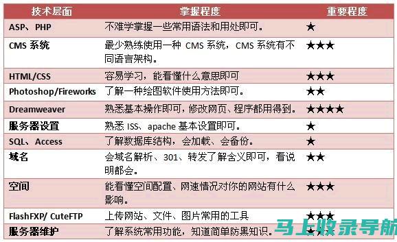 站长百科指南：掌握网站运营数据分析技巧